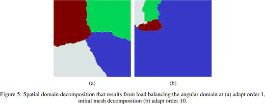 Impact of load balancing on parallel performance with Haar wavelets angular adaptivity